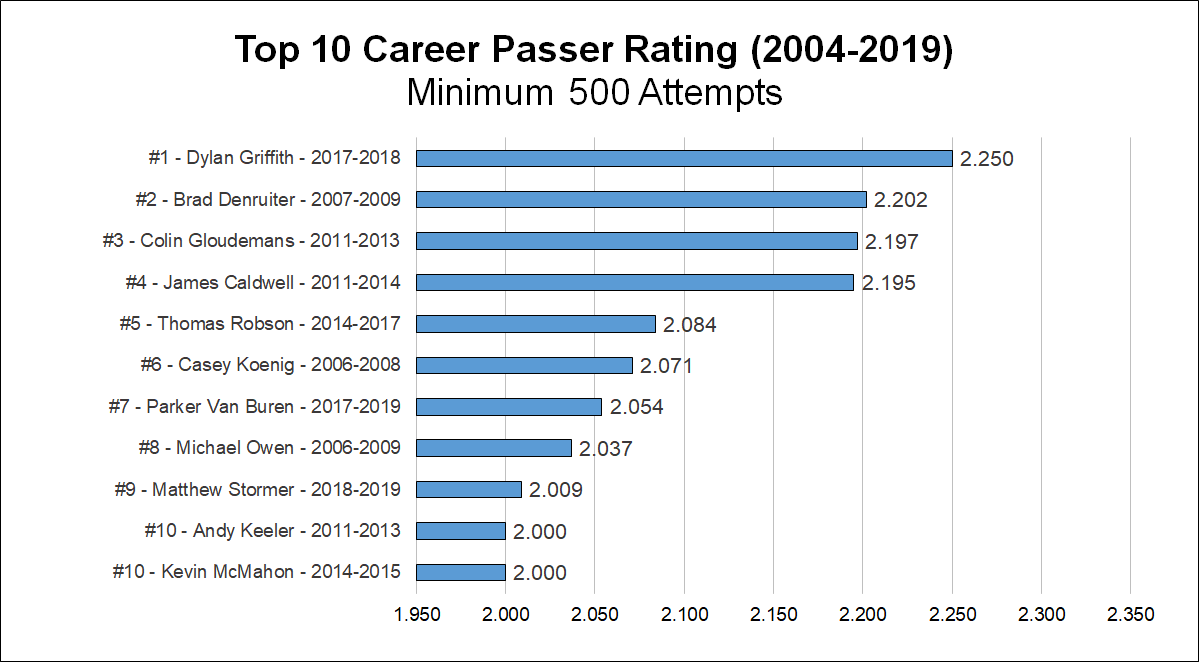 2019-top-career-passing